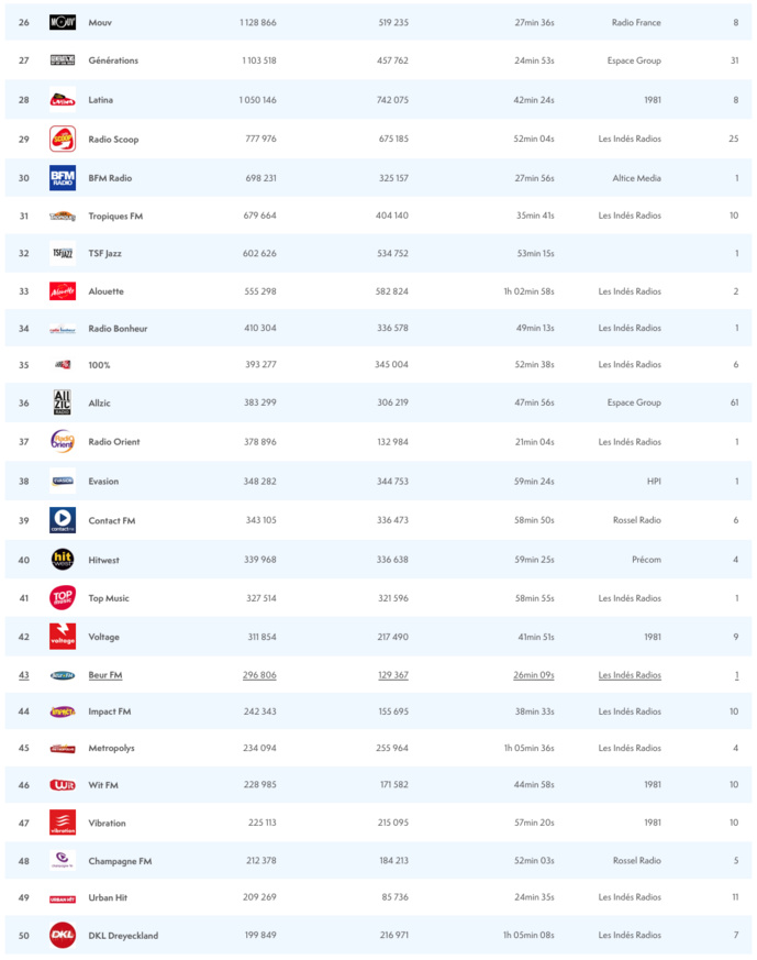 ACPM : les radios les plus écoutées sur le Net ACPM : les radios les plus écoutées sur le Net