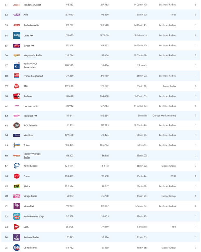 ACPM : les radios les plus écoutées sur le Net ACPM : les radios les plus écoutées sur le Net