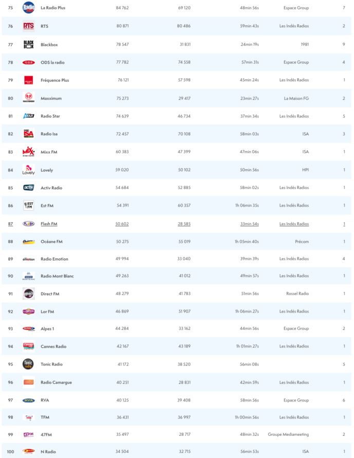 ACPM : les radios les plus écoutées sur le Net ACPM : les radios les plus écoutées sur le Net