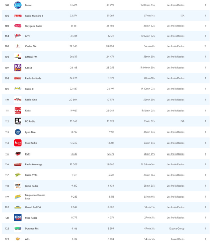ACPM : les radios les plus écoutées sur le Net ACPM : les radios les plus écoutées sur le Net