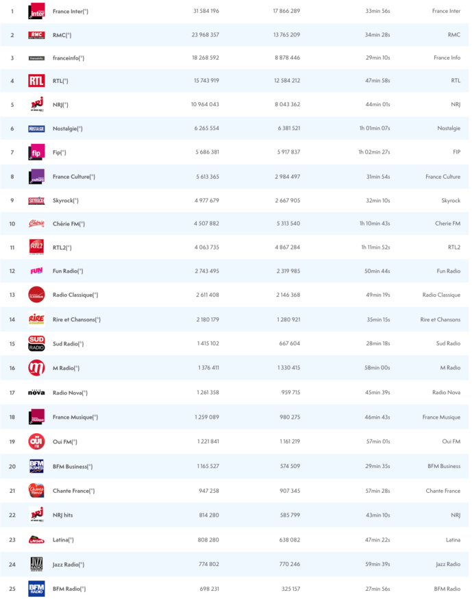 ACPM : les radios les plus écoutées sur le Net ACPM : les radios les plus écoutées sur le Net