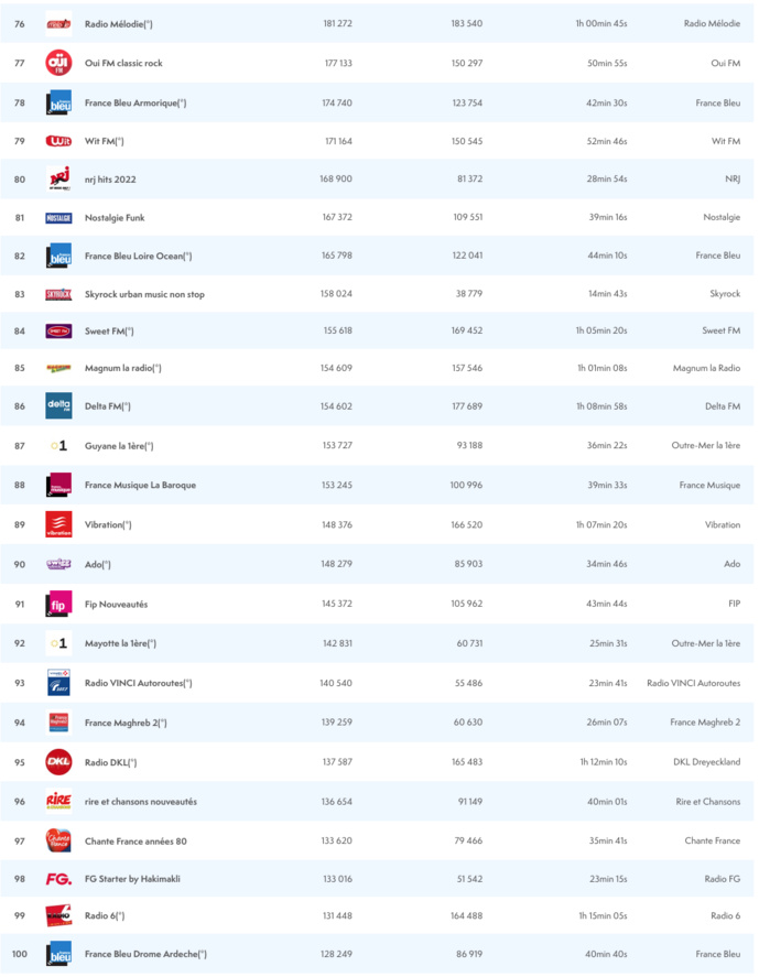 ACPM : les radios les plus écoutées sur le Net ACPM : les radios les plus écoutées sur le Net