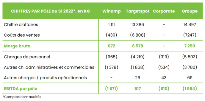 Targetspot : le cap des 50 M€ de chiffre d’affaires visé Targetspot : le cap des 50 M€ de chiffre d’affaires visé