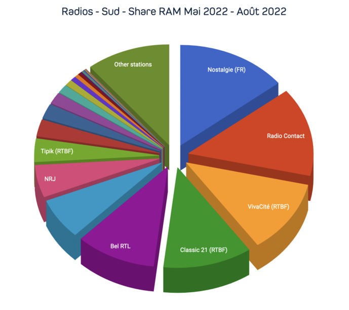 Belgique : les audiences des radios Belgique : les audiences des radios