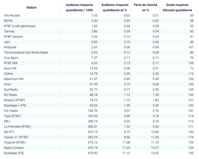Belgique : les audiences des radios Belgique : les audiences des radios
