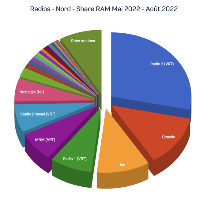 Belgique : les audiences des radios Belgique : les audiences des radios