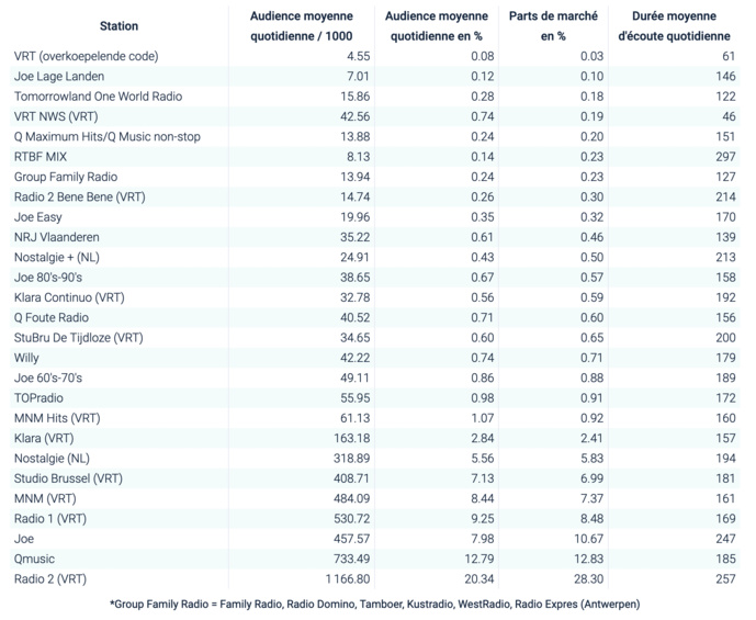 Belgique : les audiences des radios Belgique : les audiences des radios