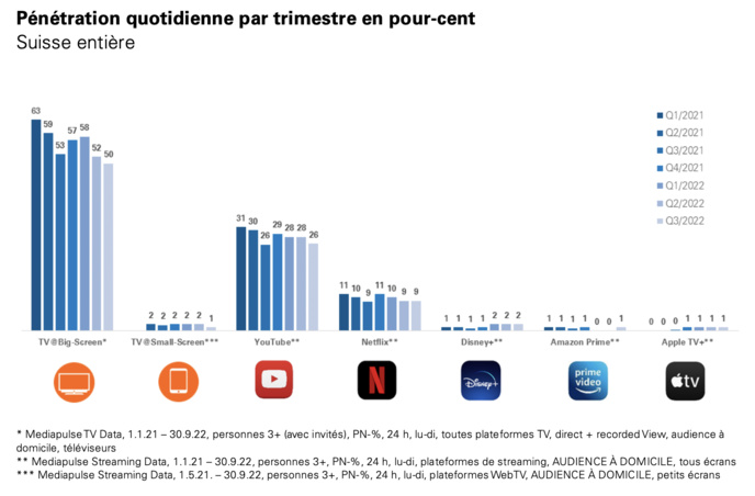 Mediapulse : la TV présente toujours la pénétration la plus élevée Mediapulse : la TV présente toujours la pénétration la plus élevée