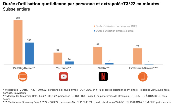 Mediapulse : la TV présente toujours la pénétration la plus élevée Mediapulse : la TV présente toujours la pénétration la plus élevée