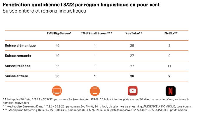 Mediapulse : la TV présente toujours la pénétration la plus élevée Mediapulse : la TV présente toujours la pénétration la plus élevée
