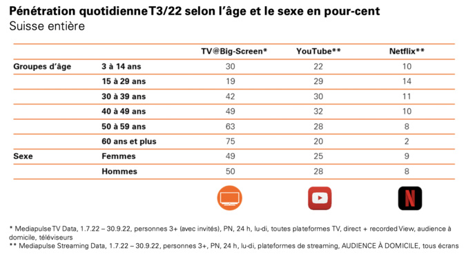 Mediapulse : la TV présente toujours la pénétration la plus élevée Mediapulse : la TV présente toujours la pénétration la plus élevée