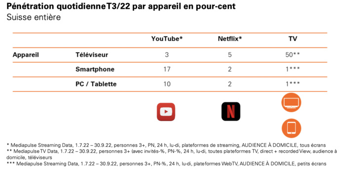 Mediapulse : la TV présente toujours la pénétration la plus élevée Mediapulse : la TV présente toujours la pénétration la plus élevée