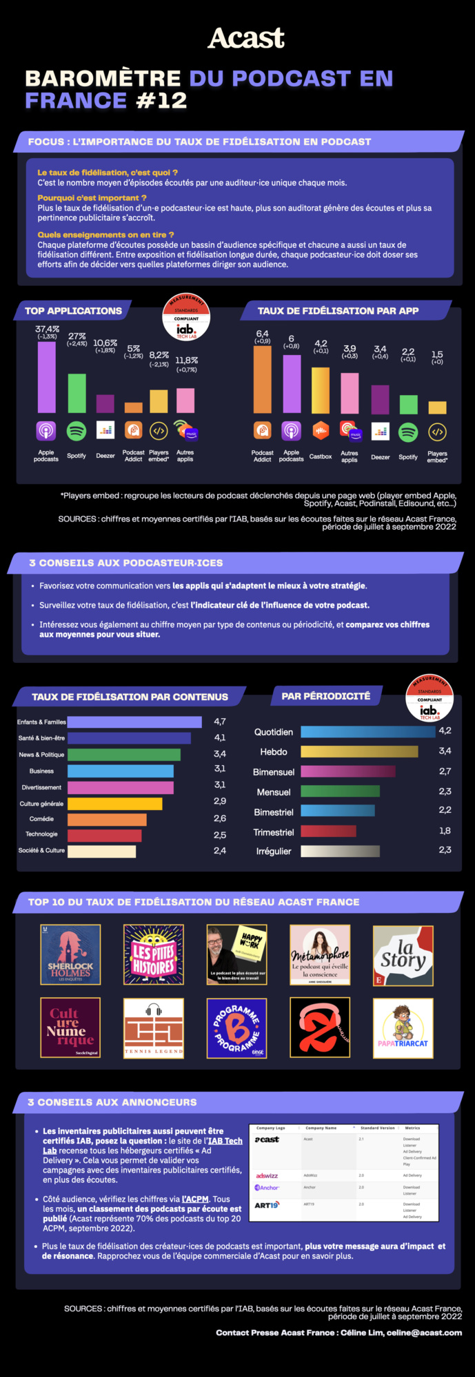 Le taux de fidélisation, un indicateur clé pour les podcasteurs Le taux de fidélisation, un indicateur clé pour les podcasteurs
