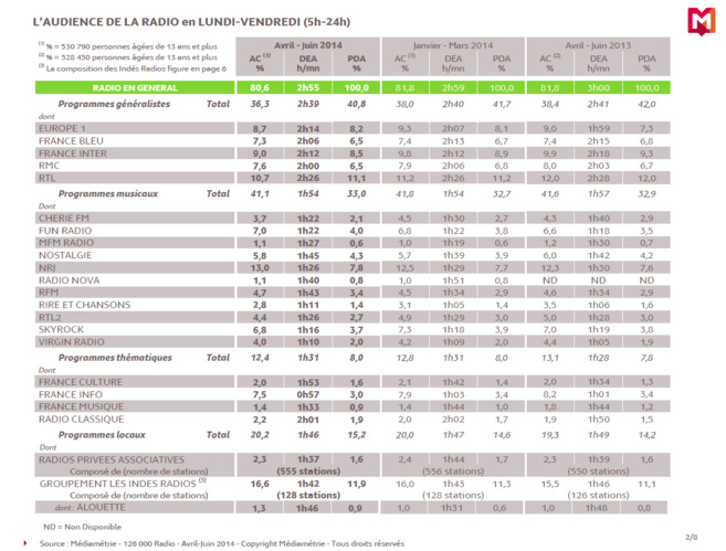 Les résultats de la 126 000 Radio sur la période Avril-Juin 2014 Les résultats de la 126 000 Radio sur la période Avril-Juin 2014