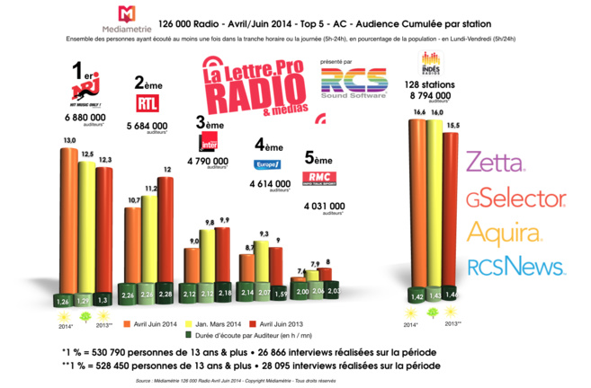Diagramme exclusif LLP/RCS GSelector 4 - TOP 5 toutes radios confondues en Lundi-Vendredi - 126 000 Radio Avril-Juin 2014 Diagramme exclusif LLP/RCS GSelector 4 - TOP 5 toutes radios confondues en Lundi-Vendredi - 126 000 Radio Avril-Juin 2014