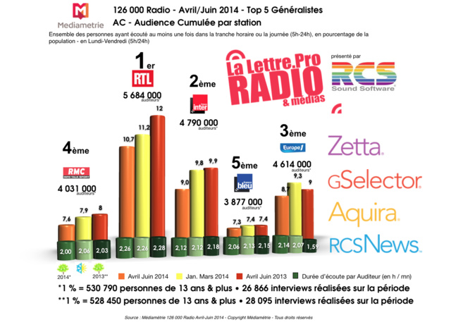 Diagramme exclusif LLP/RCS GSelector 4 - TOP 5 radios Généralistes en Lundi-Vendredi - 126 000 Radio Avril-Juin 2014
