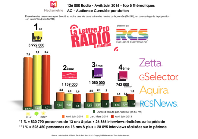 Diagramme exclusif LLP/RCS GSelector 4 - TOP 5 radios Thématiques en Lundi-Vendredi - 126 000 Radio Avril-Juin 2014