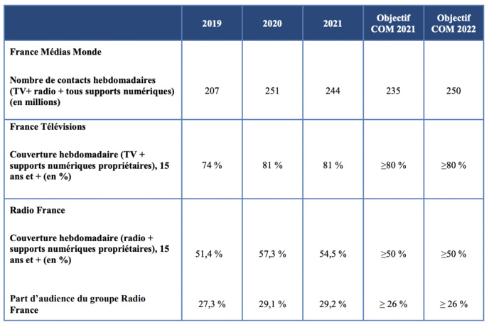 Les volumes de contacts hebdomadaires - Source : Rapports d’exécution des COM 2022 Les volumes de contacts hebdomadaires - Source : Rapports d’exécution des COM 2022