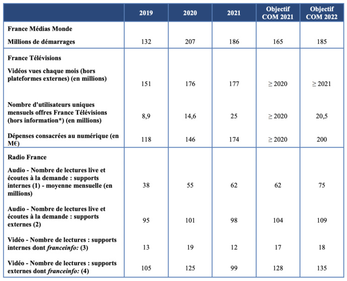 La moyenne mensuelle des audiences numériques Source : Rapports d’exécution des COM La moyenne mensuelle des audiences numériques Source : Rapports d’exécution des COM
