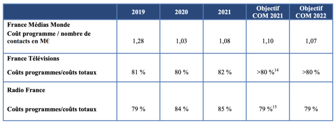 La part des dépenses de programmes dans les dépenses totales Source : Rapports d’exécution des COM La part des dépenses de programmes dans les dépenses totales Source : Rapports d’exécution des COM