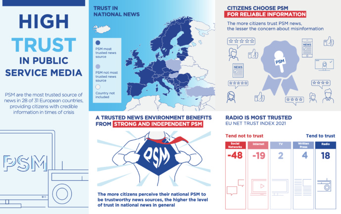 La radio, championne européenne de la confiance La radio, championne européenne de la confiance