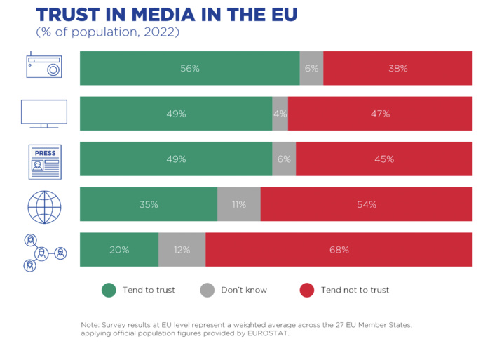 La radio, championne européenne de la confiance La radio, championne européenne de la confiance
