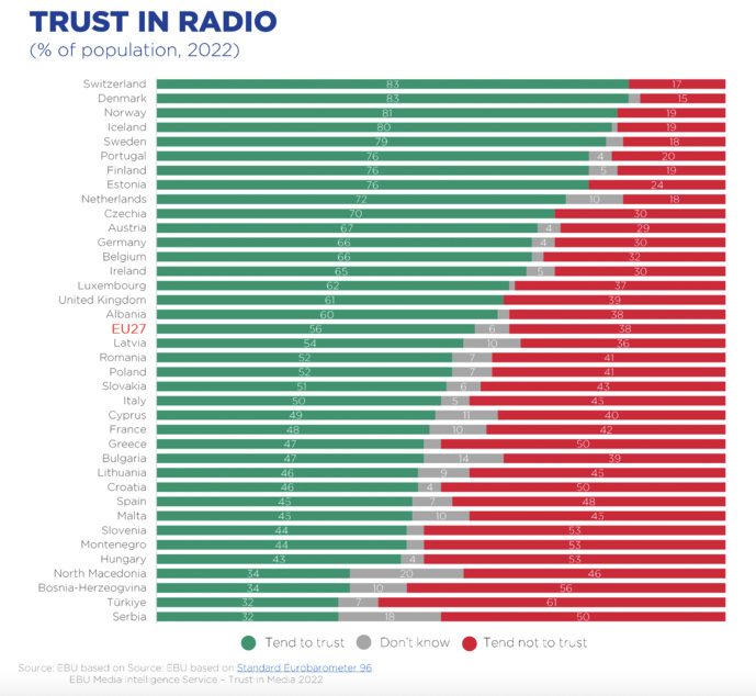 La radio, championne européenne de la confiance La radio, championne européenne de la confiance
