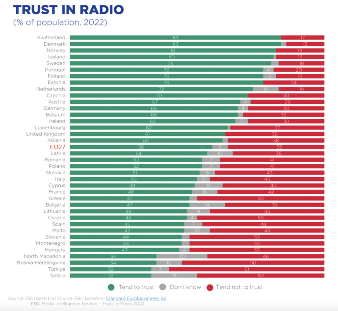La radio, championne européenne de la confiance
