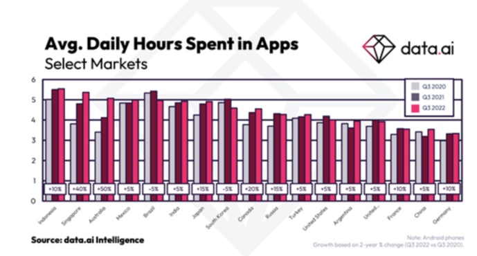 Les consommateurs passent 4.9 heures par jour sur des applications Les consommateurs passent 4.9 heures par jour sur des applications