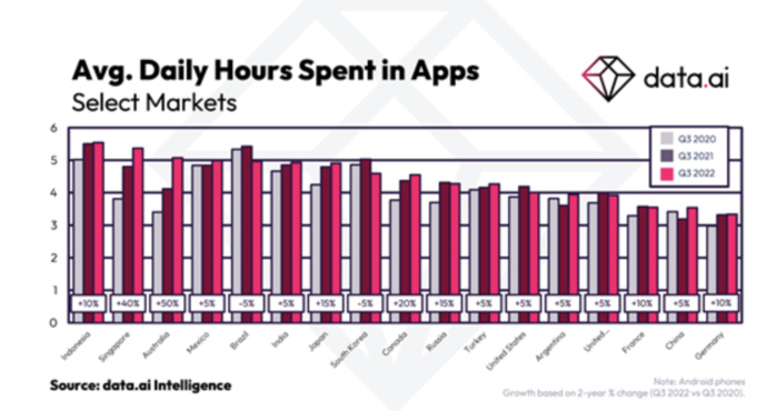 Les consommateurs passent 4.9 heures par jour sur des applications