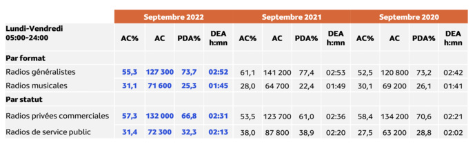 Les résultats par agrégats - Médiamétrie - Étude Nouvelle-Calédonie Septembre 2022 - 13 ans et plus - Copyright Médiamétrie - Tous droits réservés