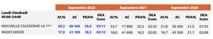Les résultats par stations - Médiamétrie - Étude Nouvelle-Calédonie Septembre 2022 - 13 ans et plus - Copyright Médiamétrie - Tous droits réservés Les résultats par stations - Médiamétrie - Étude Nouvelle-Calédonie Septembre 2022 - 13 ans et plus - Copyright Médiamétrie - Tous droits réservés