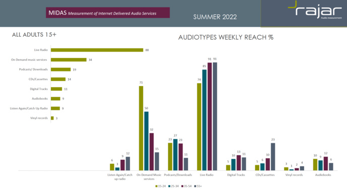 Royaume-Uni : la radio en direct domine toujours l'écoute Royaume-Uni : la radio en direct domine toujours l'écoute