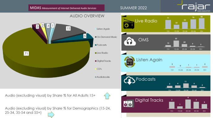 Royaume-Uni : la radio en direct domine toujours l'écoute Royaume-Uni : la radio en direct domine toujours l'écoute