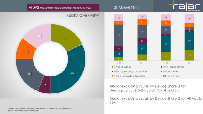 Royaume-Uni : la radio en direct domine toujours l'écoute Royaume-Uni : la radio en direct domine toujours l'écoute