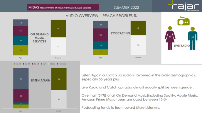 Royaume-Uni : la radio en direct domine toujours l'écoute Royaume-Uni : la radio en direct domine toujours l'écoute