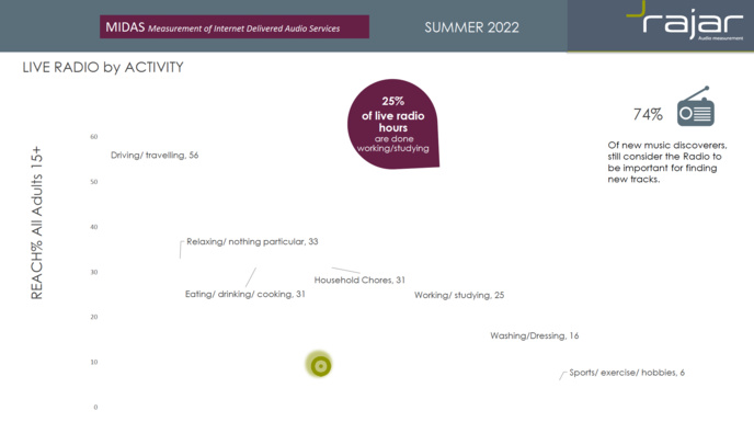 Royaume-Uni : la radio en direct domine toujours l'écoute Royaume-Uni : la radio en direct domine toujours l'écoute