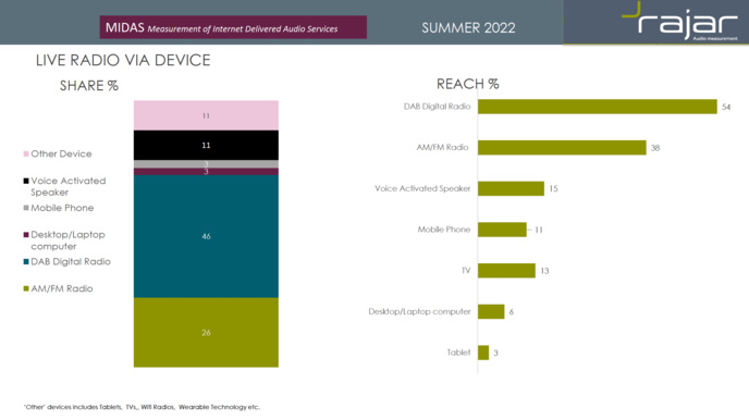 Royaume-Uni : la radio en direct domine toujours l'écoute Royaume-Uni : la radio en direct domine toujours l'écoute