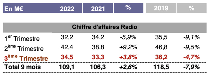 Les revenus du pôle Radio du Groupe M6 en hausse de 3.8% Les revenus du pôle Radio du Groupe M6 en hausse de 3.8%