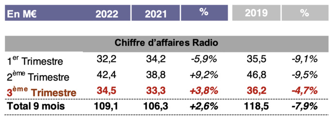 Les revenus du pôle Radio du Groupe M6 en hausse de 3.8%
