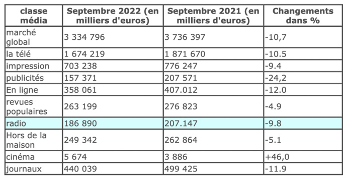 Allemagne : une baisse à deux chiffres de la pub radio Allemagne : une baisse à deux chiffres de la pub radio