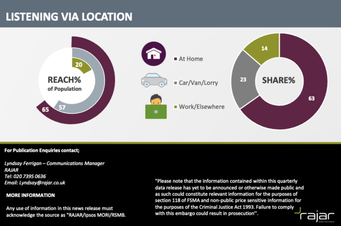 L'audience de la radio au Royaume-Uni L'audience de la radio au Royaume-Uni