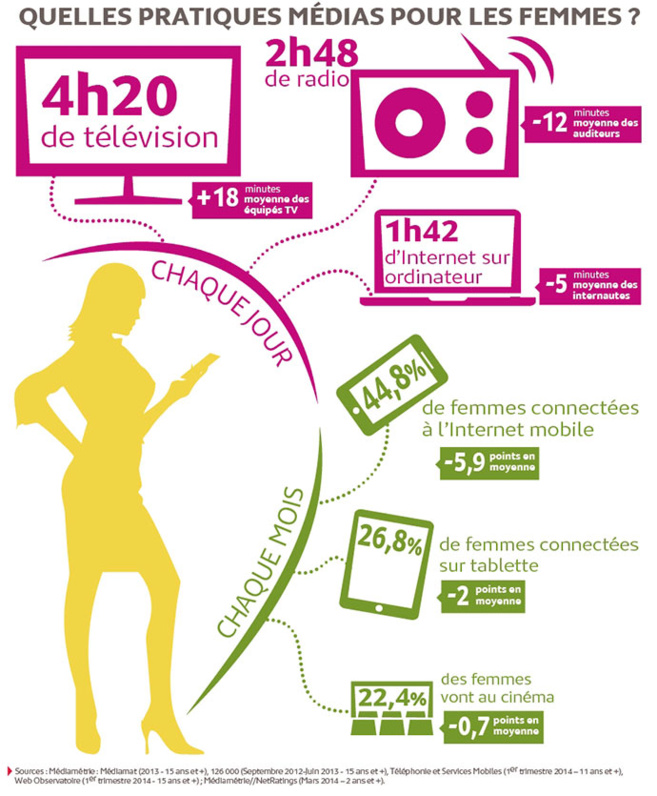 Les femmes écoutent moins longtemps la radio Les femmes écoutent moins longtemps la radio