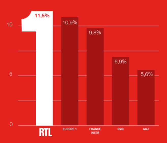RTL perd près de 3 points à Paris RTL perd près de 3 points à Paris