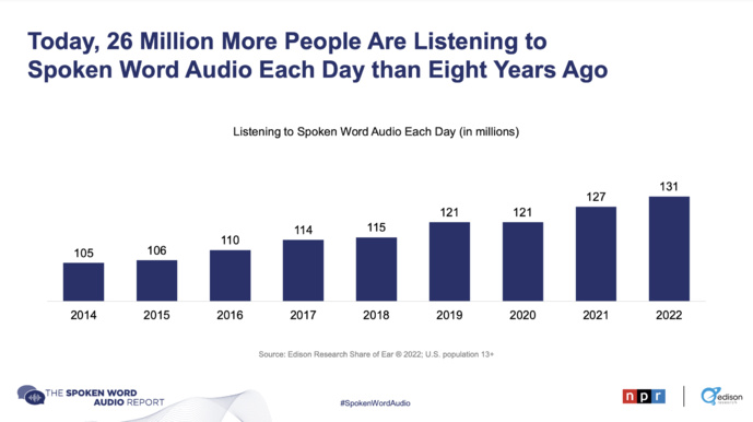 États-Unis : 47% du temps consacré à l'audio parlé via la radio AM/FM États-Unis : 47% du temps consacré à l'audio parlé via la radio AM/FM