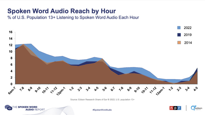 États-Unis : 47% du temps consacré à l'audio parlé via la radio AM/FM États-Unis : 47% du temps consacré à l'audio parlé via la radio AM/FM