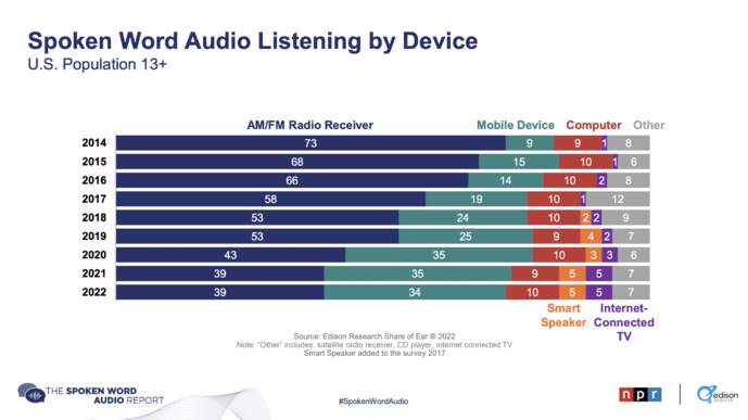États-Unis : 47% du temps consacré à l'audio parlé via la radio AM/FM États-Unis : 47% du temps consacré à l'audio parlé via la radio AM/FM