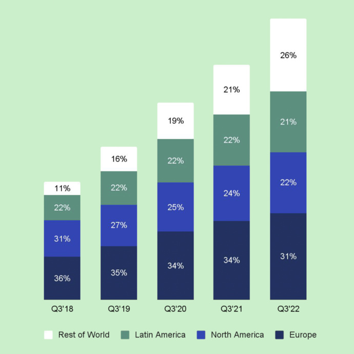 Au 3e trimestre, le nombre de MAU a atteint un niveau record : 456 millions d'utilisateurs Au 3e trimestre, le nombre de MAU a atteint un niveau record : 456 millions d'utilisateurs