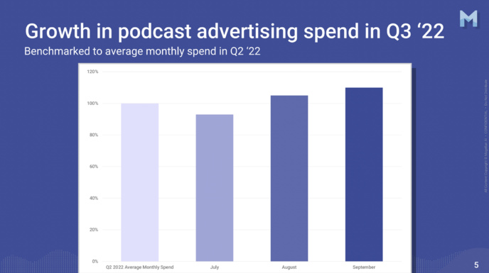 La publicité sur les podcasts poursuit sa progression La publicité sur les podcasts poursuit sa progression