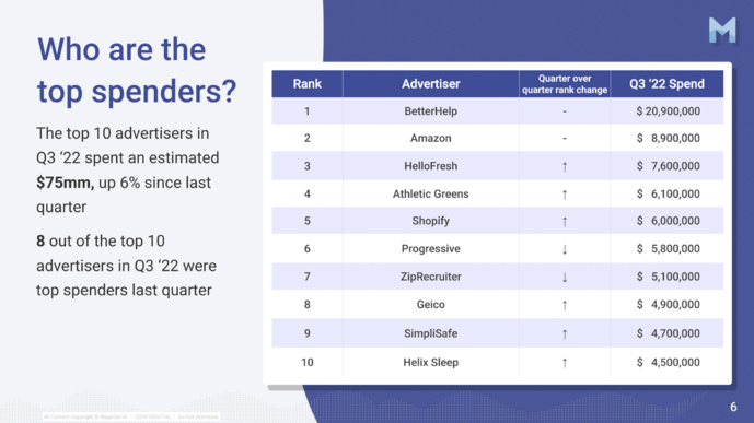 La publicité sur les podcasts poursuit sa progression La publicité sur les podcasts poursuit sa progression